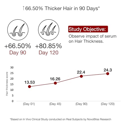 Soulflower Hair Growth Redensyl Tetragain Serum, Rosemary Oil, 3% Redensyl, 4% Anagain, Caffeine, Melanogray, Biotin, Rice Water, Anti Hair fall, Clinically Tested on Real people, Men & Women, 30ml