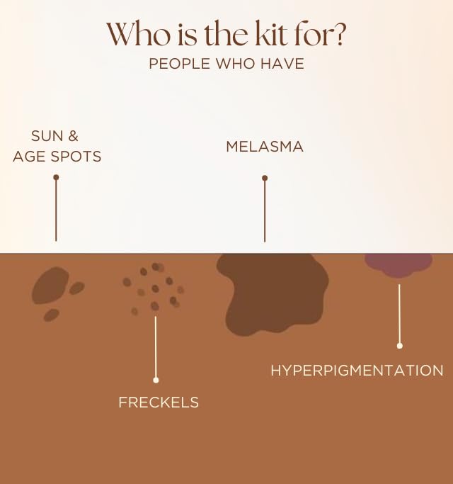BiE Anti Pigmentation Kit | Treats Pigmentation, Melasma, Dark Spots & Ageing Spots | 3 pcs - O2 WOW Mask, Halo Face Oil, Superpower Eternal Youth Cream | Unisex