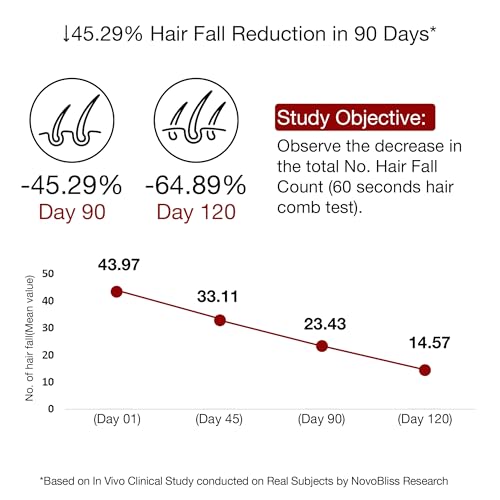 Soulflower Hair Growth Redensyl Tetragain Serum, Rosemary Oil, 3% Redensyl, 4% Anagain, Caffeine, Melanogray, Biotin, Rice Water, Anti Hair fall, Clinically Tested on Real people, Men & Women, 30ml