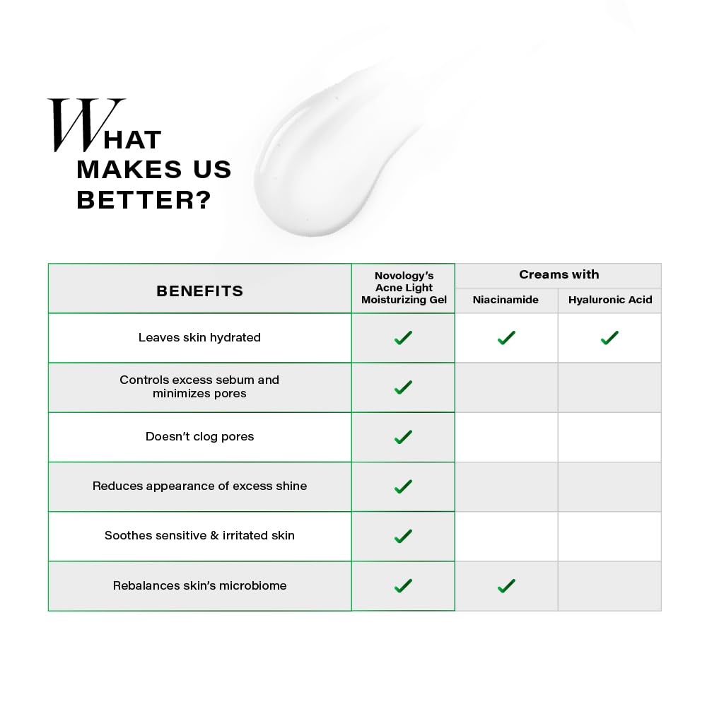 Novology Acne Light Moisturizing Gel with Hyaluronic Acid, Glycerin, Pro-Vitamin B5 & Niacinamide | For Oily, Acne Prone Skin| Non-Sticky Hydration for upto 100 hours | 50 g