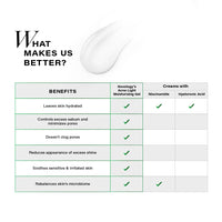 Novology Acne Light Moisturizing Gel with Hyaluronic Acid, Glycerin, Pro-Vitamin B5 & Niacinamide | For Oily, Acne Prone Skin| Non-Sticky Hydration for upto 100 hours | 50 g