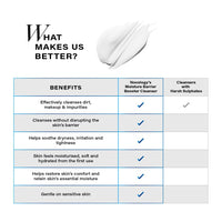 Novology Moisture Barrier Booster Cleanser with Stearic Acid & Palmitic Acid | Hydrating Face Wash For Dry Skin, Sensitive Skin | 180G