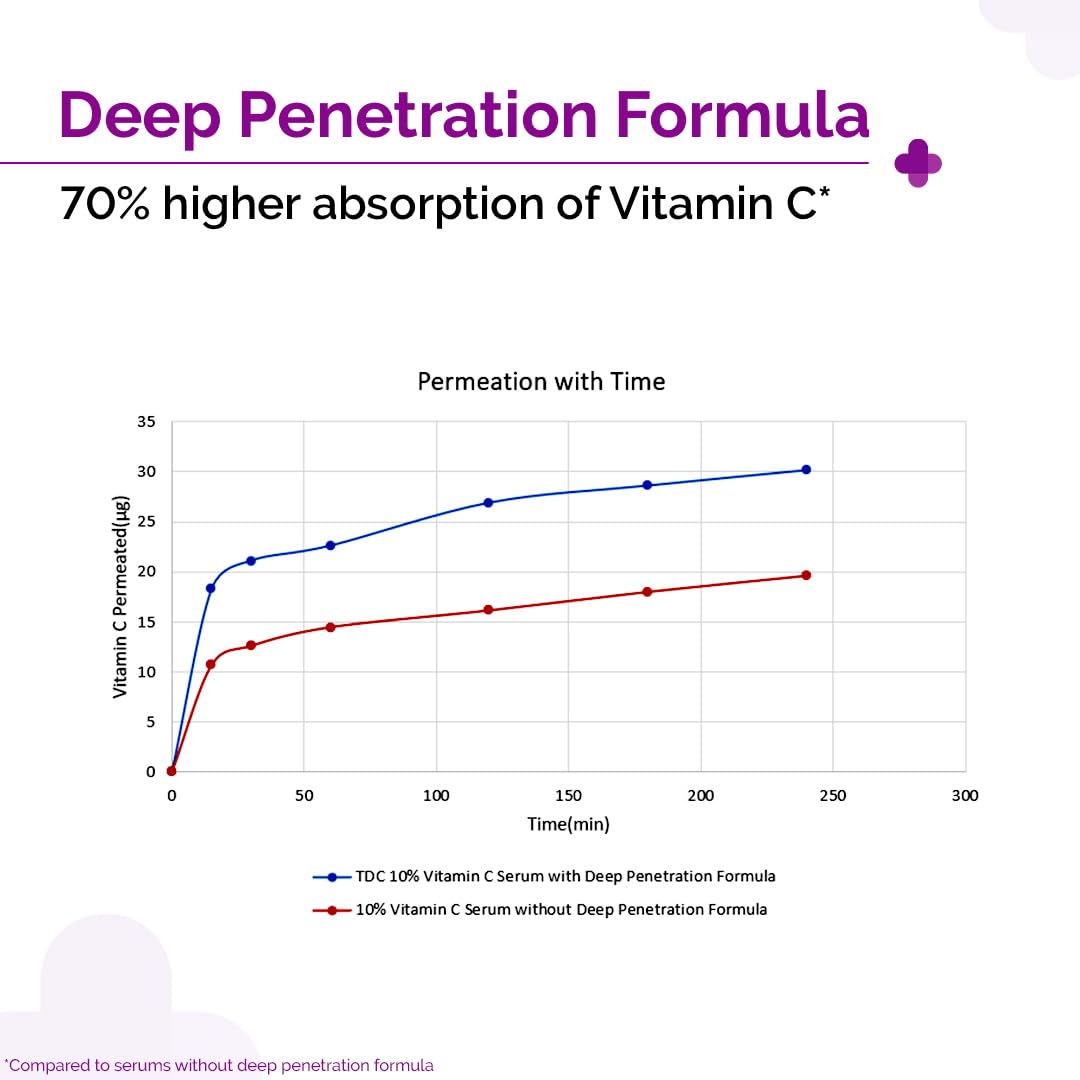The Derma Co 10% Vitamin C Face Serum with 5% Niacinamide & Hyaluronic Acid - 10ml | Fades Dark Spots | Reduces Pigmentation | Boosts Collagen | Brightens Skin