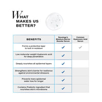 Novology Moisture Barrier Booster Serum with Hyaluronic Acid, Pro-Vitamin B5 & Pentavitin for 48 hours of Hydration | For Dry skin, Sensitive Skin | Non- Sticky | 28ml