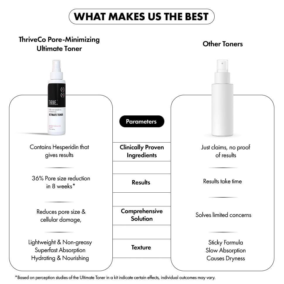 ThriveCo Pore-Minimizing Ultimate Toner | Clinically Proven | 36% Pore Reduction in 8 Weeks | Hydrating Face Toner for Glowing & Firm Skin | Hesperidin & Hyaluronic Acid | Men & Women | 100ml