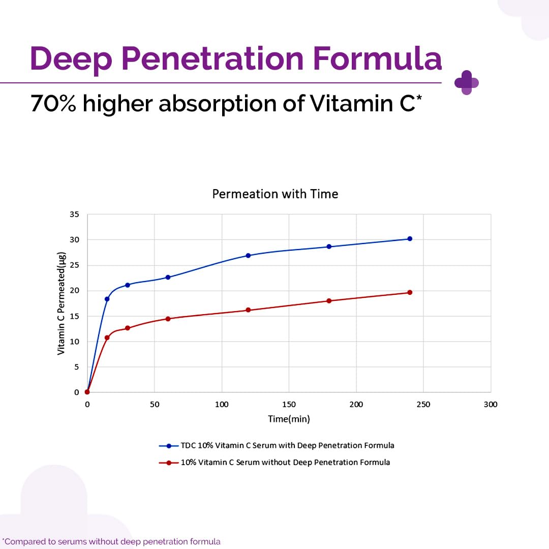 The Derma Co 10% Vitamin C Face Serum|With Vitamin C,5% Niacinamide & Hyaluronic Acid|Fades Dark Spots|Reduces Pigmentation|Boosts Collagen|Brightens Skin|Suitable For All Skin Types|30 ml