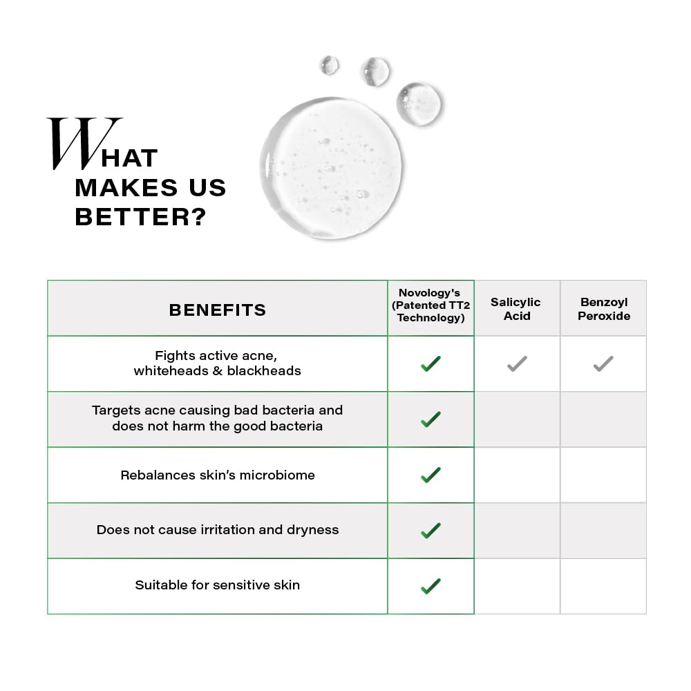 Novology Acne Clearing Serum with Thymol and Terpineol | Face Serum For Acne, Whiteheads, Blackheads | Non-sticky, Non-Irritating, Non-Comedogenic| For Oily, Acne Prone Skin | 28 ML