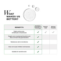 Novology Acne Clearing Serum with Thymol and Terpineol | Face Serum For Acne, Whiteheads, Blackheads | Non-sticky, Non-Irritating, Non-Comedogenic| For Oily, Acne Prone Skin | 28 ML