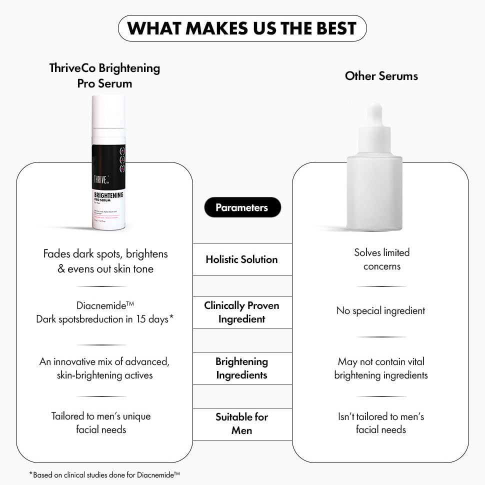 ThriveCo Brightening Pro Serum for Men | Kojic acid, Vitamin C & Diacnemide™ | Skin Brightening, Acne Control & Boosts Hydration | Fades dark spots & Reducess Dullness | For All Skin Types | 30ml