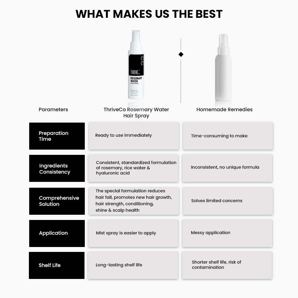 ThriveCo Rosemary Water Hair Spray | with 100% Natural Rosemary Extract, Rice Water & Hyaluronic Acid | Hair Growth, Conditioning & Shine | Men & Women, 100ml Each