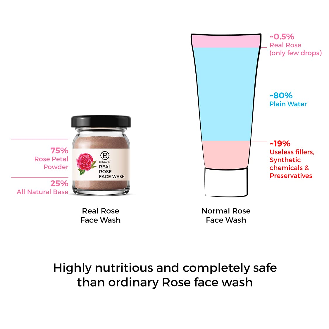 Brillare Rose Face Wash | Anti Ageing Skin | Sandalwood & Coconut Face Wash for Hydration| 15g & Brillare Neem Face Wash | for Acne & Pimples | with Bergamot for Clear Skin| 15g Combo