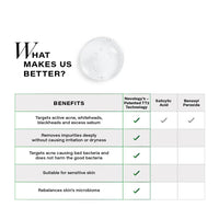 Novology Acne Deep Clearing Cleanser with Thymol+Terpineol| Face Wash for Acne,Whiteheads,Blackheads| Gentle, Non-Drying Formula, Suitable for Sensitive skin| 150ml