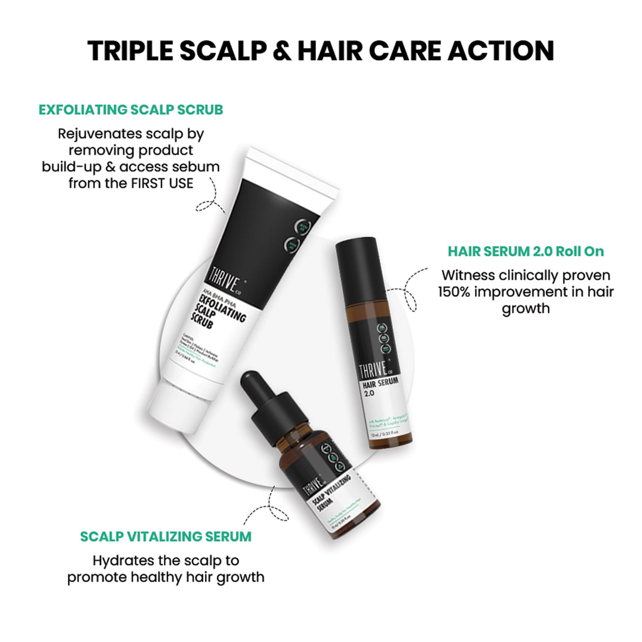 ThriveCo Hair Fall & Repair Kit | Exfoliating Scalp Scrub (25ml) | Vitalizing Serum (10ml) | Hair Serum 2.0 Roll On | Promotes Hair Growth, Clears Dandruff & Buildup | Travel-Friendly