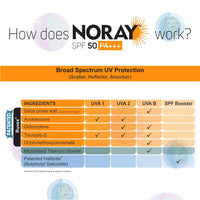 Vegetal Noray Matte Finish Broad Spectrum Sunscreen Gel, SPF-50, PA+++ with Anti Tan Effect, 50 g
