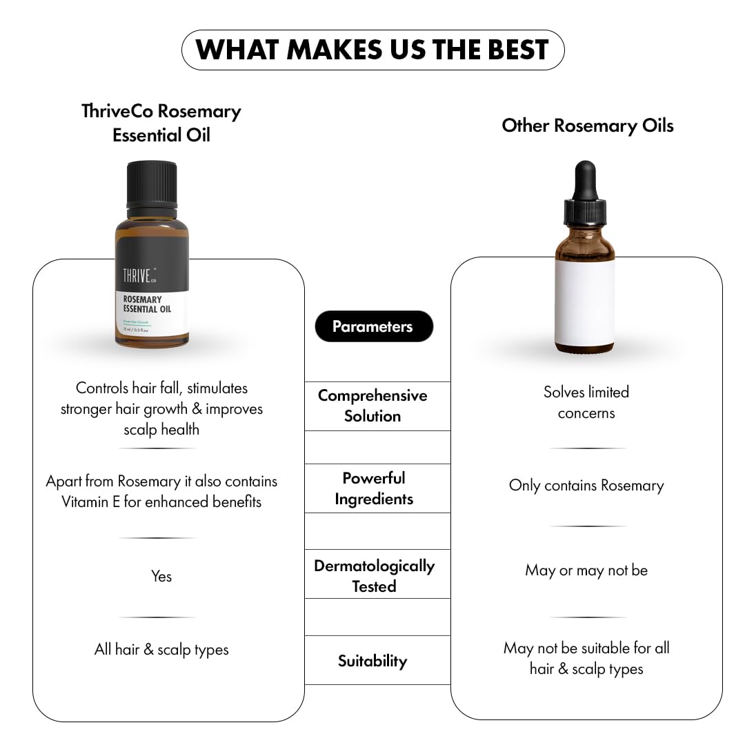 ThriveCo Rosemary Power Kit with ROSEMARY WATER(xxml) + ROSEMARY SHAMPOO(xxxml)+ ROSEMARY ESSENTIAL OIL(15ml) |Improves Hair Growth, Controls Hair Fall, Increases Hair Strength, Thickness & Shine