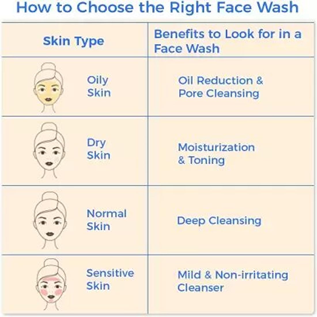 Ustraa Face Wash - Mint Cool - For Dry to Normal Skin - 100g x 2 | Reduces Moisture Loss | Removes Dirt & Dead Skin | with Pine Bark & Peppermint | NO SLS, NO PARABEN (Pack of 2)