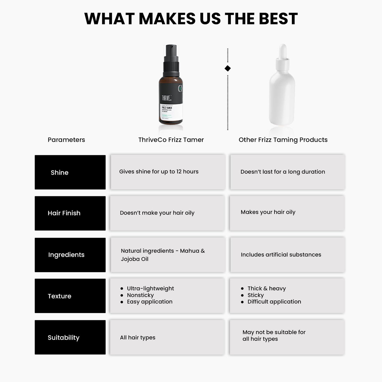 ThriveCo Frizz Tamer Smoothing Hair Oil Serum | For Smooth & Frizz-Free Hair | Gives Shine Up To 12 Hours | Hydrates Frizzy, Dry & Dull Hair | With Jojoba Oil, Mahua Oil | For Men & Women | 30ml