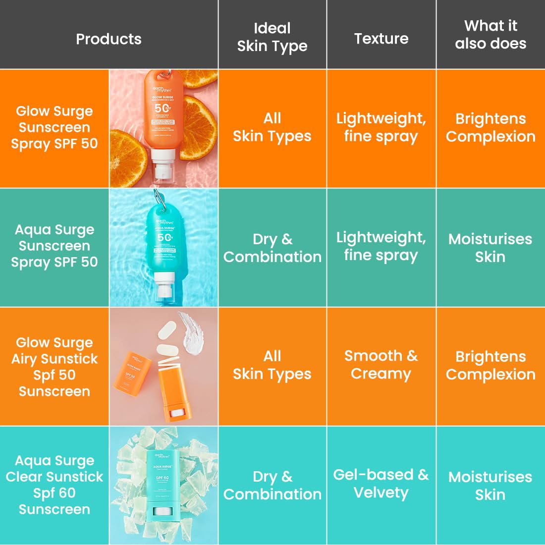 Earth Rhythm Aqua Surge Hyaluronic Sunscreen Stick SPF 60, PA++++ UVA/UVB Protection With Hyaluronic Acid & Ceramides For Hydration, Lightweight, No White Cast Sunscreen For Dry Skin - 20g