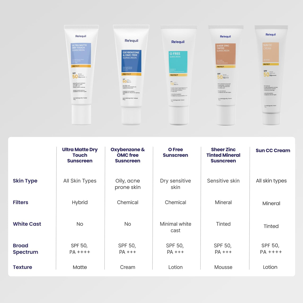 RE' EQUIL Sheer Zinc Tinted Sunscreen, 100% Mineral-Based Sunscreen UVA, UBV, & IR Protection, Water Resistant With SPF 50 PA+++ For All Skin Types, 50g