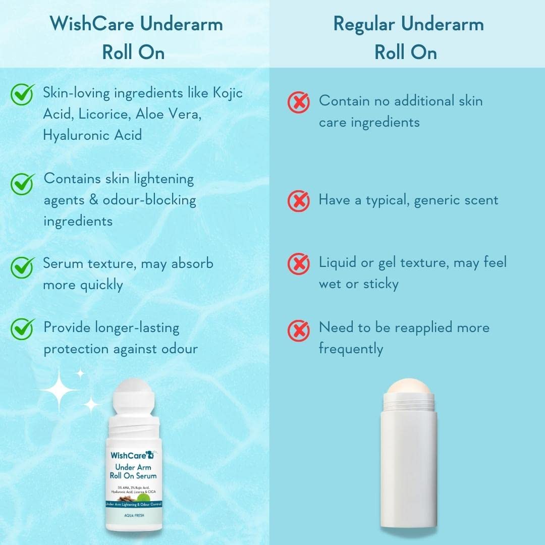 WishCare Underarm Roll On Serum - 5% AHA & 3% Kojic Acid for Brightening & Odour Control - Roll On Deo for Women & Men- 0% Alcohol & Long Lasting Aqua Fragrance - 50ml