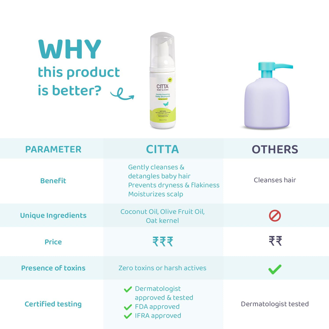 CITTA Gentle Foaming Baby Shampoo | Tear-Free & Dermatologist Approved | Prevents Cradle Cap | Natural Care with Coconut, Olive & Oats | Safe for Newborns & Kids (0-10 Years) | Now in 50ml