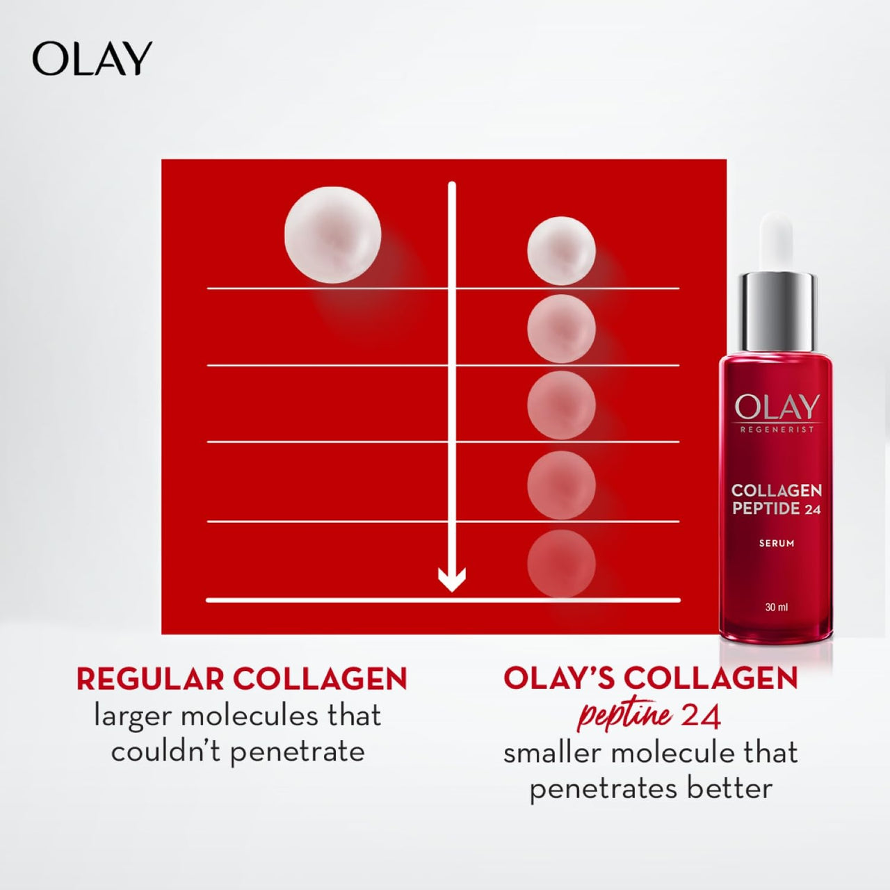 Olay Face Serum | Clear and Even Skin | Fights Dullness and Provides Radiant Glow| Normal, Oily, Dry, Combination Skin | Paraben and Sulphate Free (30ml, Collagen Peptide 24)