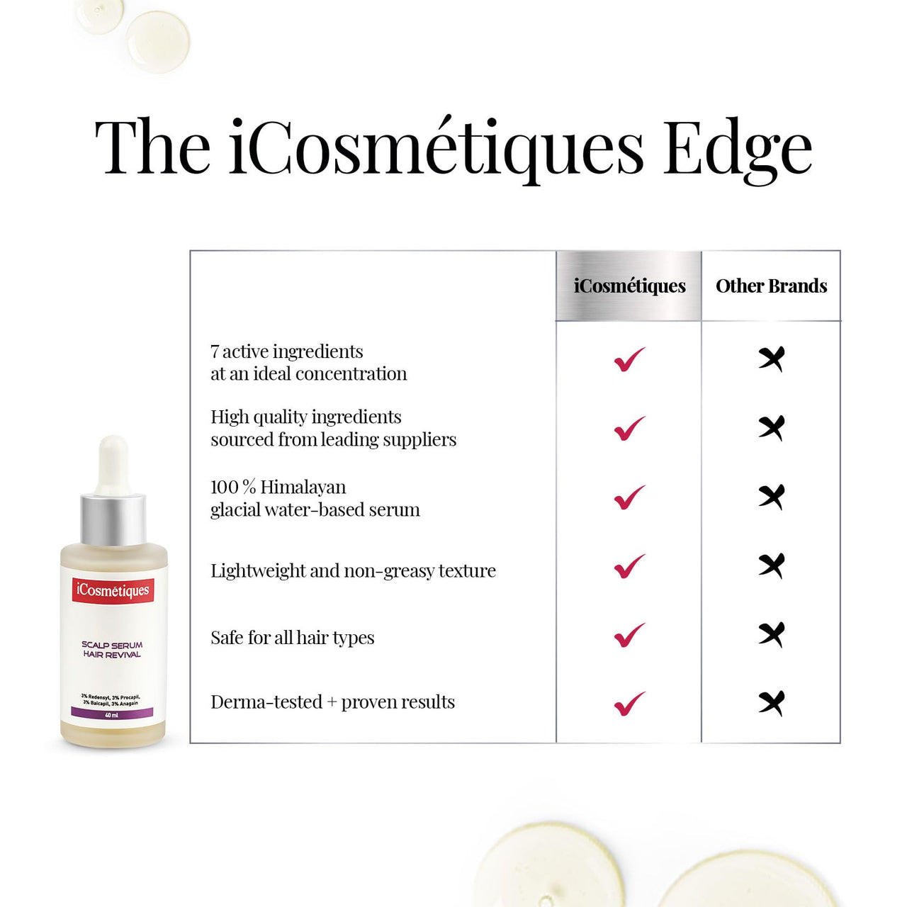 iCosmetiques Hair Revival Serum |For Hair Growth & Hair Fall Control| 3% Redensyl, 3% Procapil, 3% Anagain & 3% Biacapil |Infused with Himalayan Glacial Water |Unisex Advance Care Formula |40ml