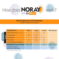 Vegetal Noray SPF 50 Sunscreen Gel, Broad Spectrum, Oil-Free, Anti-Tan, 50g, Pack of 2