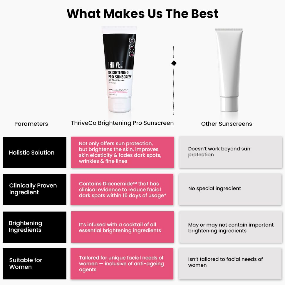 ThriveCo Brightening Pro Sunscreen for Women | SPF 50+ Pa++++ | Zero White Cast | Kojic acid, Vitamin C & Diacnemide™ | Non-sticky & Anti-Ageing | Boosts Collagen, Fades Dark Spots & Wrinkles | 50ml