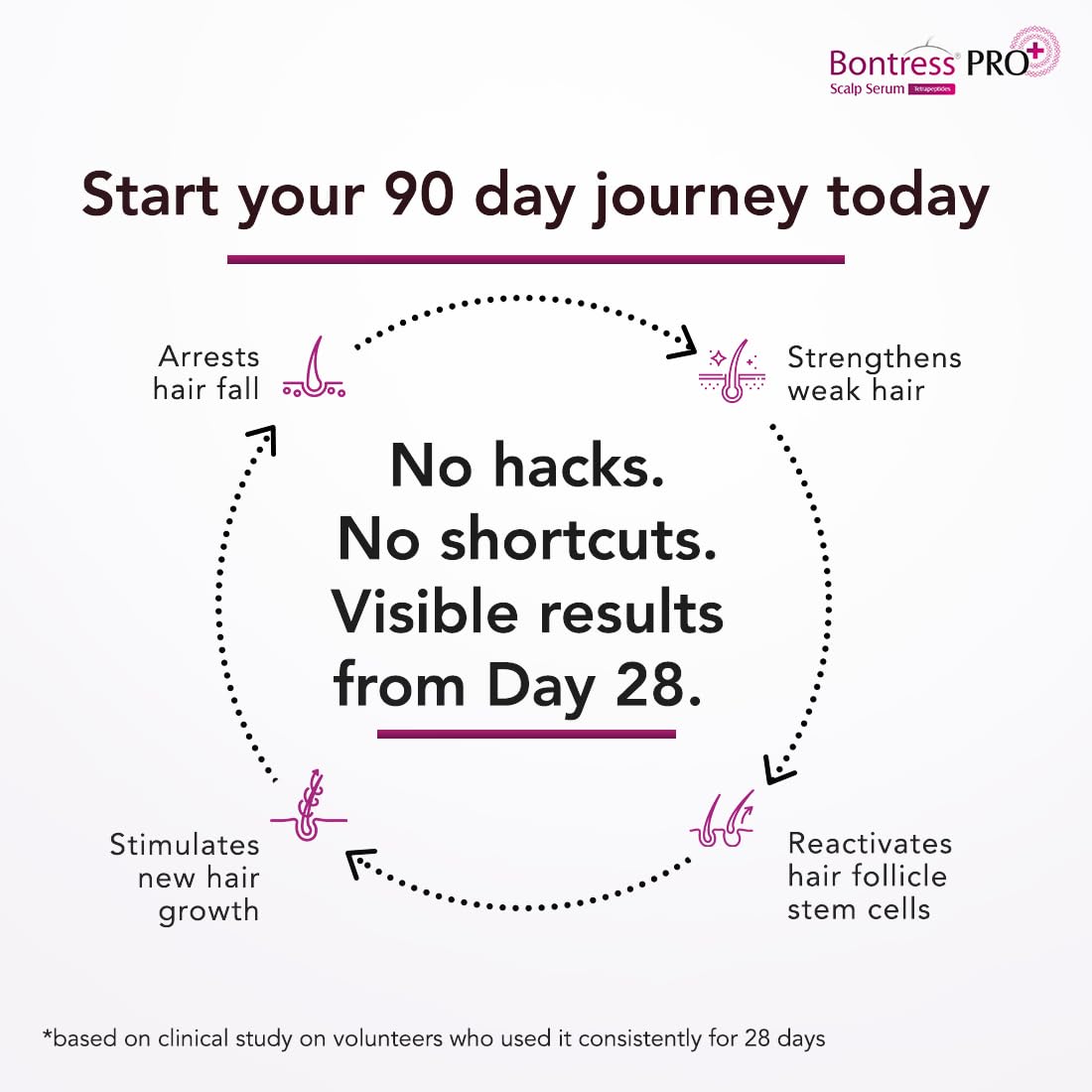 Bontress PRO+ Scalp Serum Fortified with Redensyl, Anagain, Capixyl,Procapil | Hair Serum for Hair Growth & Hair Fall 60ml