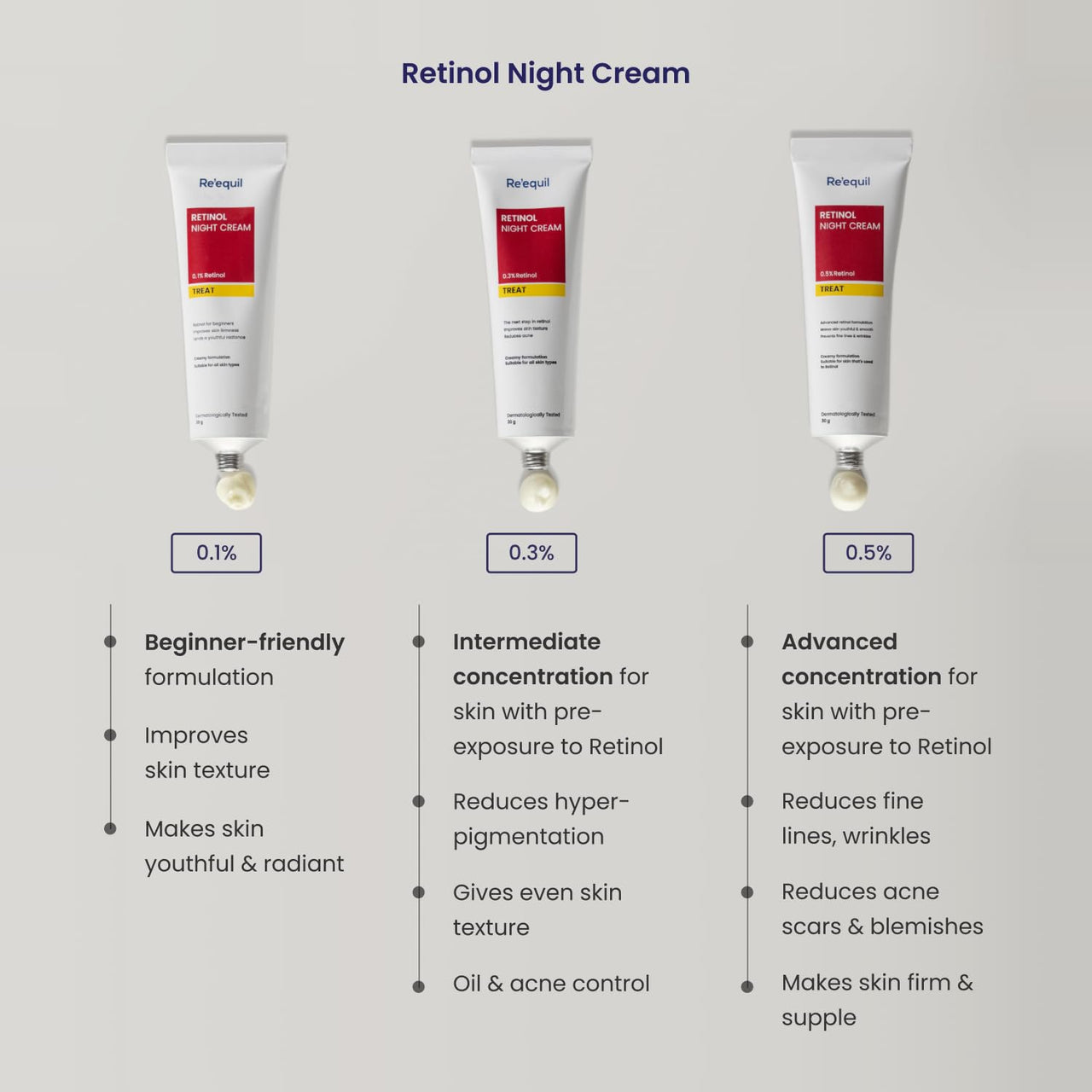 RE' EQUIL 0.1% Retinol Night Cream | Repairs Wrinkles & Fine Lines | Improves Skin Firmness | Beginner Friendly | All Skin Types | 30G