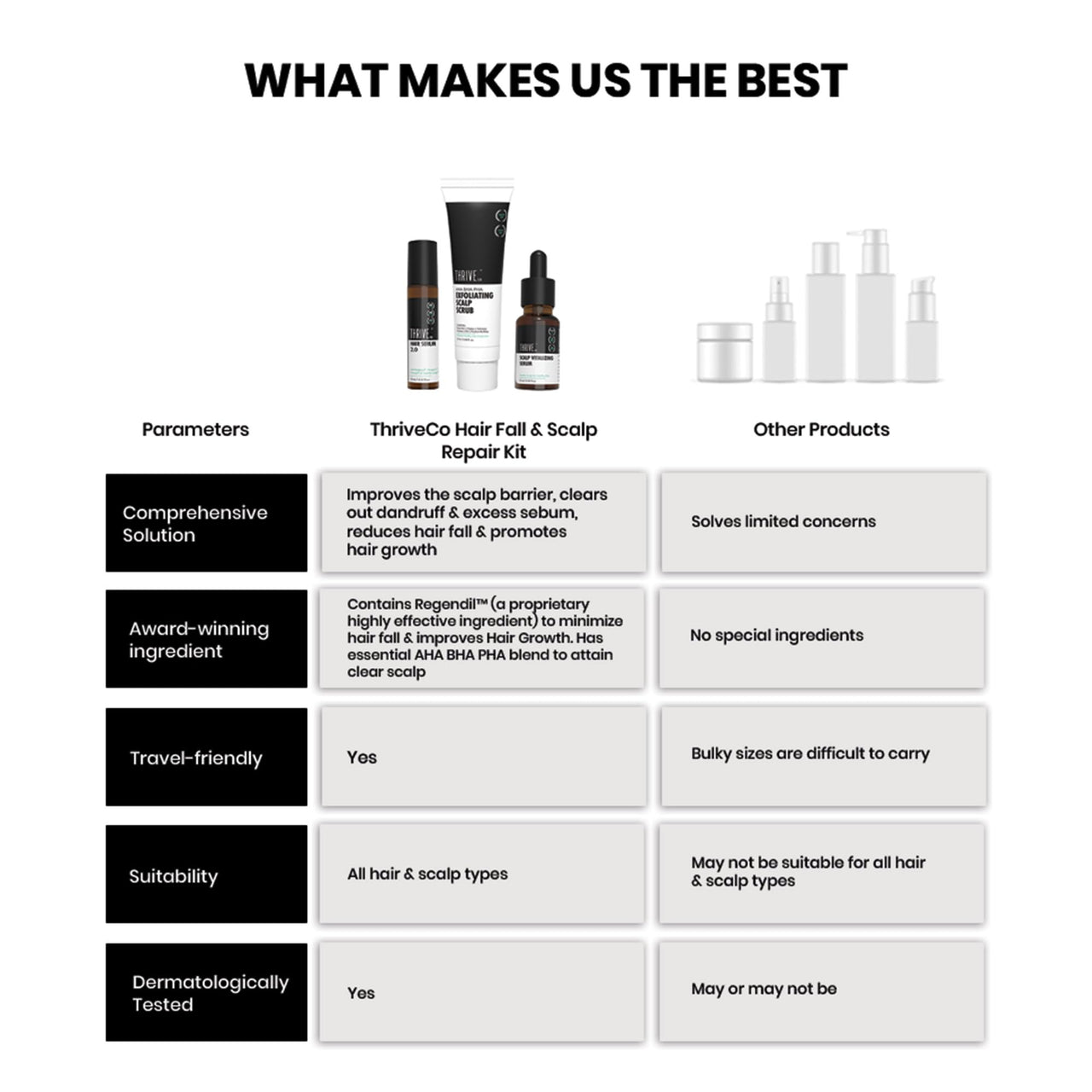 ThriveCo Hair Fall & Repair Kit | Exfoliating Scalp Scrub (25ml) | Vitalizing Serum (10ml) | Hair Serum 2.0 Roll On | Promotes Hair Growth, Clears Dandruff & Buildup | Travel-Friendly