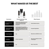 ThriveCo Hair Fall & Repair Kit | Exfoliating Scalp Scrub (25ml) | Vitalizing Serum (10ml) | Hair Serum 2.0 Roll On | Promotes Hair Growth, Clears Dandruff & Buildup | Travel-Friendly