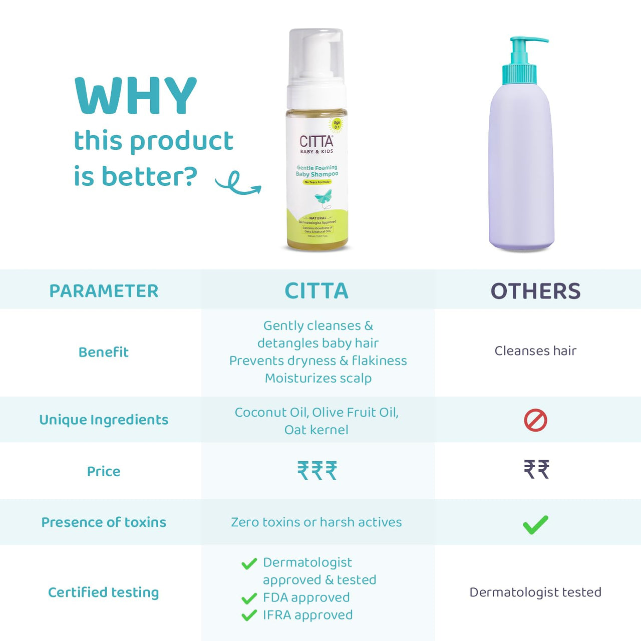 CITTA Natural Gentle Tear-free Foaming Baby Shampoo for new born & Kids with Coconut Oil, Olive Oil and Oats | For delicate scalp | Safe for cradle cap | 150 ml