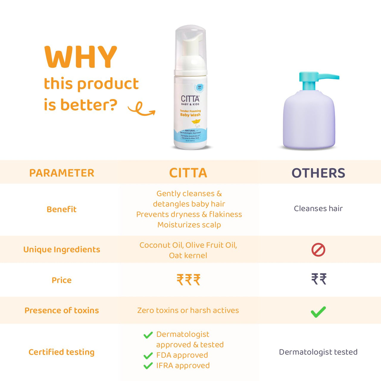 CITTA’s Tender Foaming Baby Wash with Coconut & Aloe vera | Soothe Dry Itchy Skin | Natural Baby Body Wash for Bath | Skin Friendly pH | Dermatologically Tested | 0-10 Years | 50ml