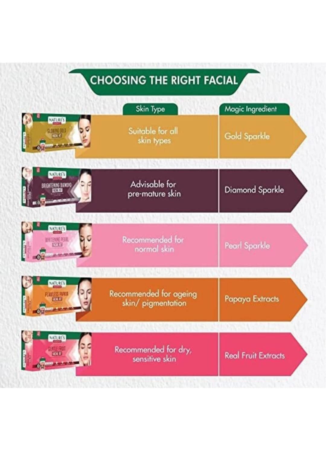 Nature's Essence Facial Kit 60Gm + 65Ml (Pack Of 5) - Face Skincare Kit