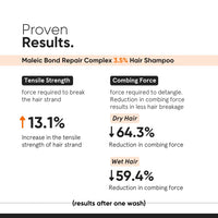 Minimalist Maleic Bond Repair Complex Shampoo & Conditioner Combo (Hair Shampoo & Mask) | Hair Care Kit | For Damaged, Dull and Dry Hair | For Women & Men