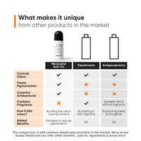 Minimalist Underarm Roll On Deodorant with Nonapeptide + AHA BHA 06% | Controls Odour & Fades Darkness | Fragrance & Aluminium Free | Exfoliating Deo For Women & Men | 40ml