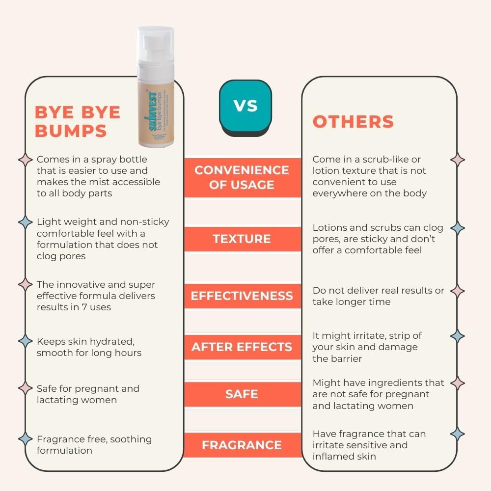 Skinvest Bye Bye Bumps Exfoliating Mist 50ml | Treats Ingrown hair, Strawberry skin, Razor bumps post waxing/shaving, Acne, Itchiness, Uneven skin texture | All Skin Types - for Men & Women | Dermatologist Tested