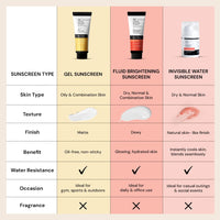 Deconstruct Brightening Sunscreen for Dry Skin with SPF 50+ | 8 hours Long Lasting Dewy Sunscreen | Water Resistant, No White Cast, Quick Absorbing | For Women and Men | 50gm