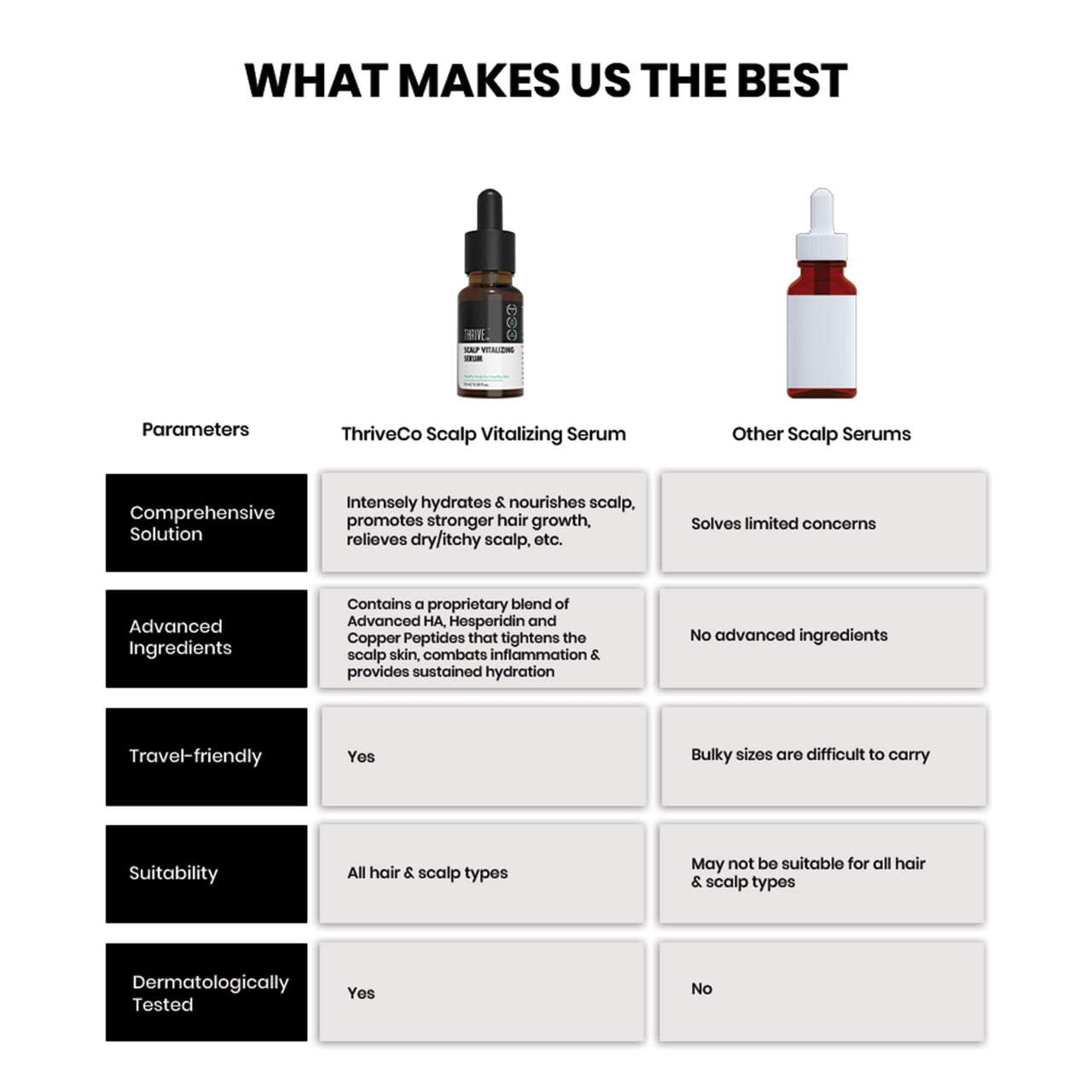 ThriveCo Scalp Vitalizing Serum | Tightens Scalp Skin, Combats Inflammation, Gives Hydration, Prevents Hair Breakage & Promotes Hair Growth & Strength | For Men & Women | Travel-Friendly (10 ml)