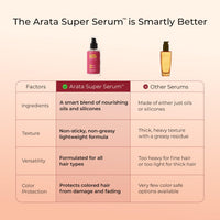 Arata Super Serum™ For Dry & Frizzy Hair | 76% Frizz Reduction | 56% Breakage Reduction | Luxurious Shine | Prevents Split Ends | Powered By JD Jojoba Hair Complex | Hair Serum For Women & Men |100ml