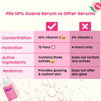 The Plant Fix Plix 10% Vitamin C Face Serum (20ml) for Skin Brightening & Even toned complexion with Guava Extract, Hyaluronic acid & Pentavitin, for Women & Men | All Skin Types