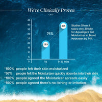 Aqualogica Hydrate+ Gel Moisturizer with Coconut Water & Hyaluronic Acid for Day & Night for Men & Women - For Normal, Dry & Combination Skin -100g