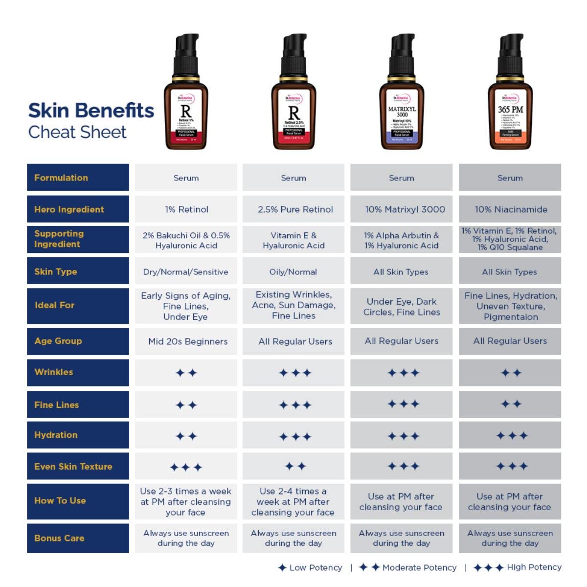 St.Botanica 2.5% Retinol Complex Anti Aging Face Serum | Fight Signs of Aging & Improve Texture | With Jojaba Oil and Vitamin E | Rejuvenate and Hydrates Dull Skin and Clear Oil & Impurities | No Parabens & Sulphates | Vegan & Cruelty Free | 20 ml