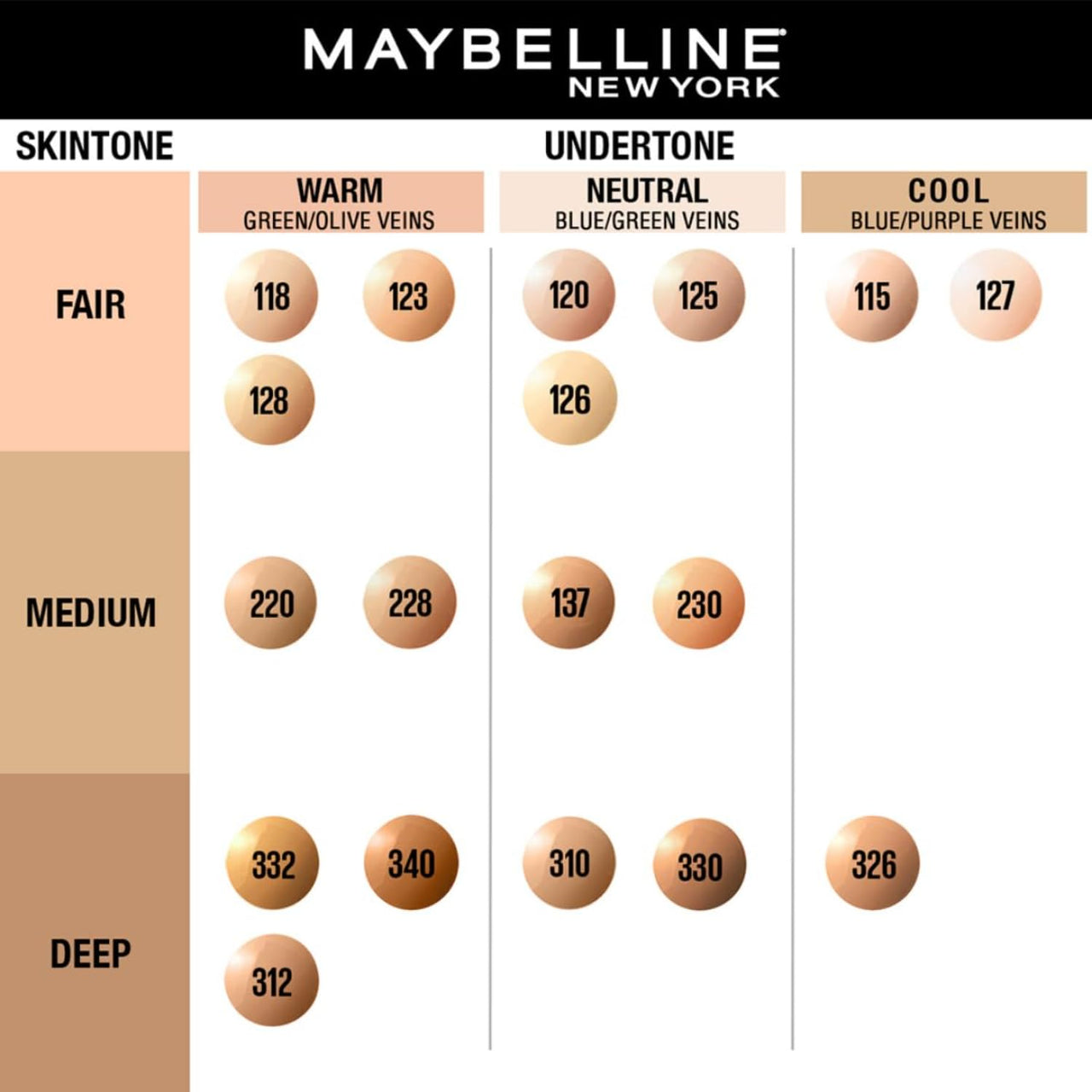 Maybelline New York Liquid Foundation, Matte Finish, With SPF, Absorbs Oil, Fit Me Matte + Poreless, 118 Light Beige, 30 ml