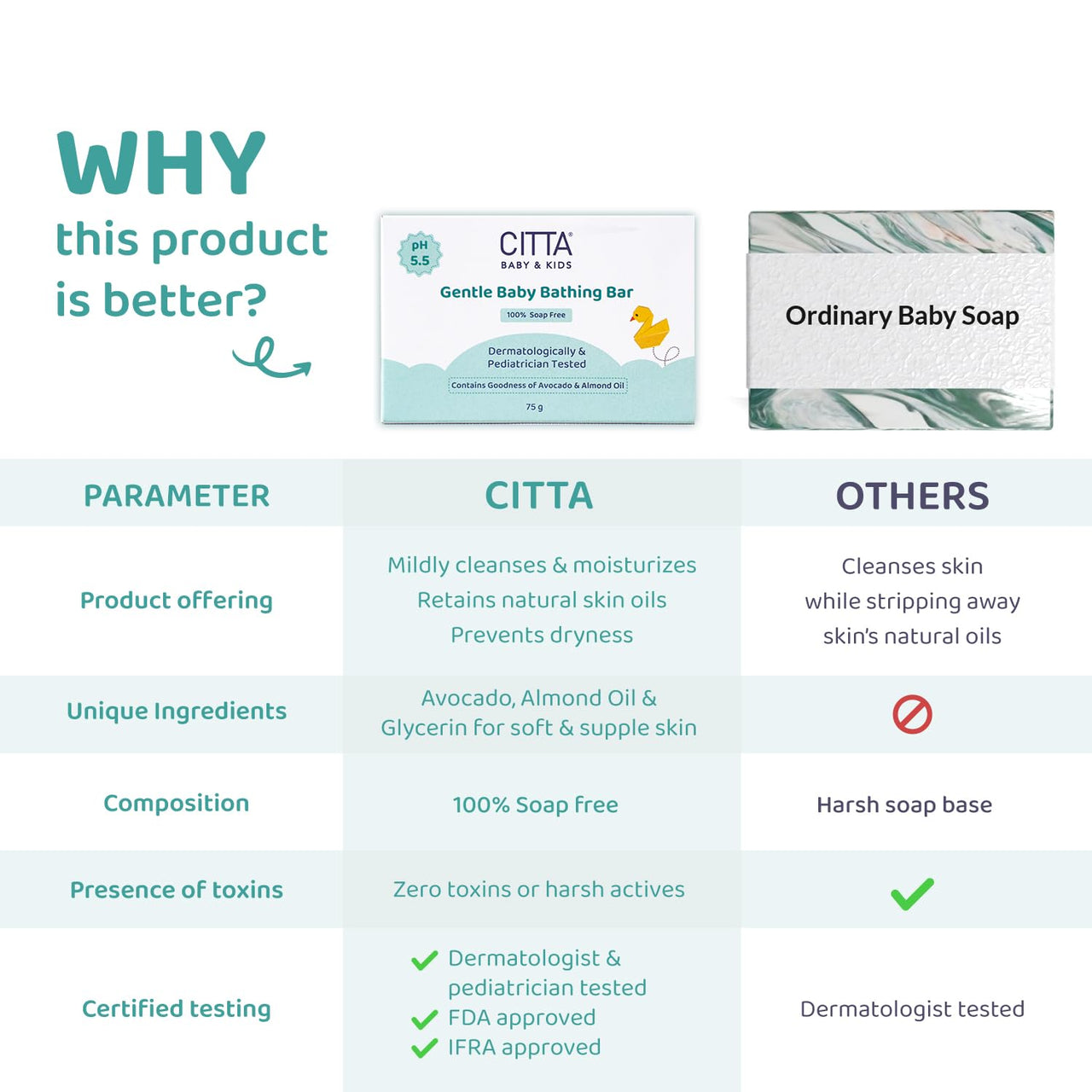 CITTA Gentle Baby Bathing Bar for Sensitive Skin | Newborn & Kids | Cleansing & Moisturizing | 100% Soap Free, Tear-Free,75 gm