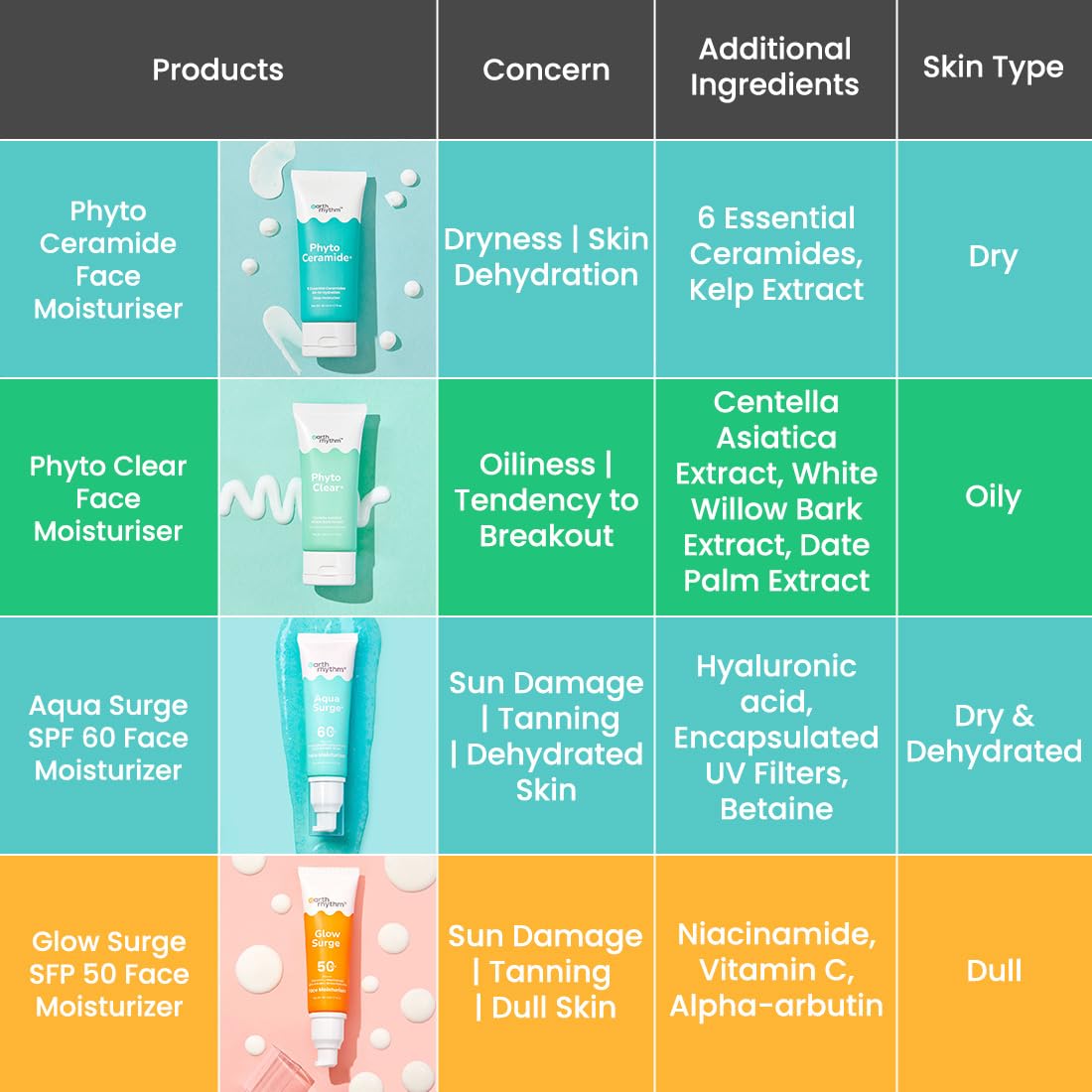 Earth Rhythm Glow Surge Face Moisturizer with SPF 50 PA++++ Infused with Niacinamide, Vitamin - C for Intense Hydration, For all skin types - 50ml