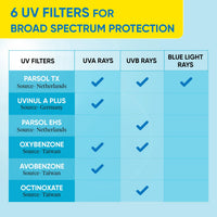 Dot & Key Blueberry Hydrate Barrier Repair Sunscreen Spf 50+,Pa++++|For Dry&Sensitive Skin|Non - Greasy Finish|No White Cast|Uv & Blue Light Protection|Broad Spectrum|For Women&Men|50G, 1 Count