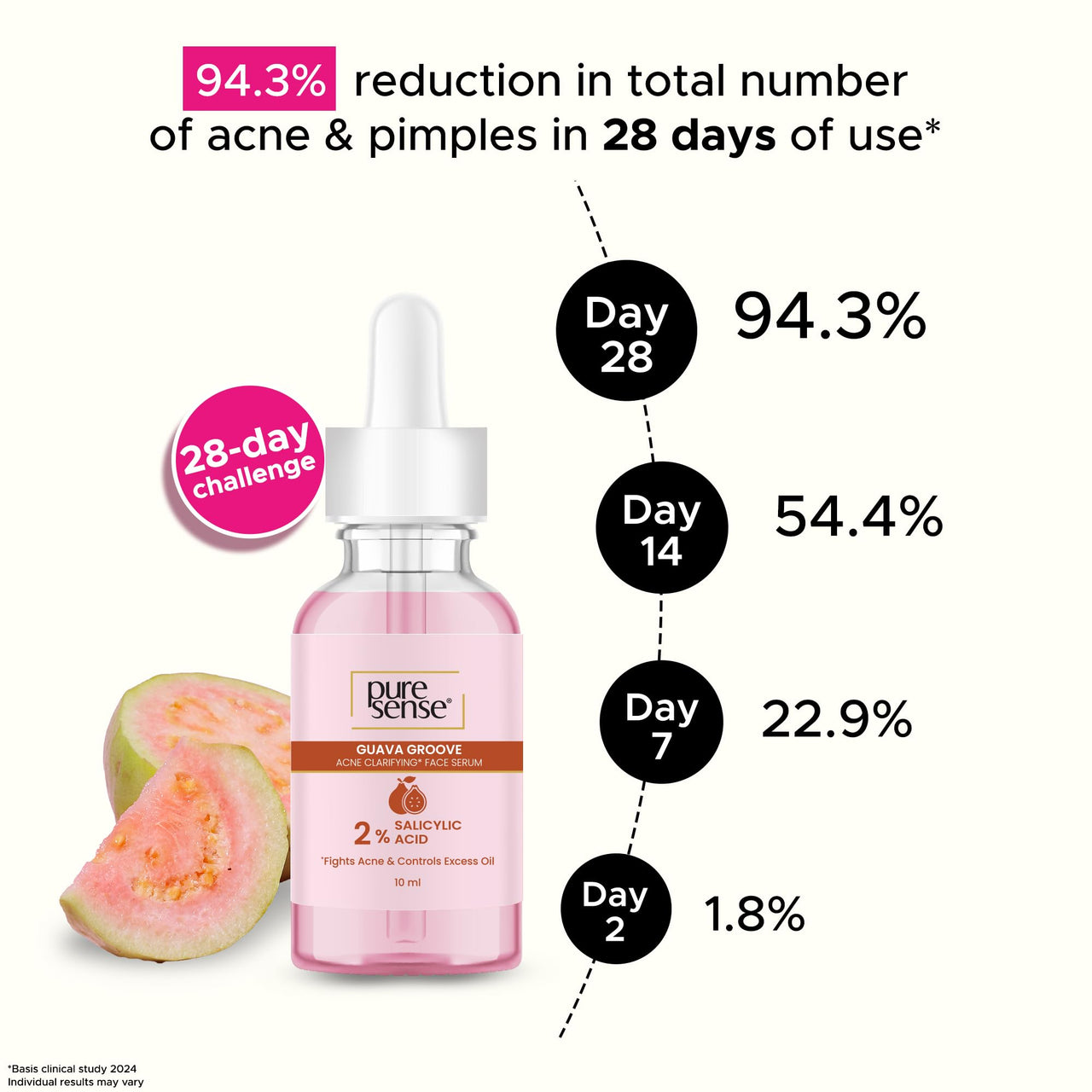 PureSense 2% Salicylic Acid Face Serum BHA Based Exfoliant Guava for Acne Prone Oily Skin for Men and Women 10ml